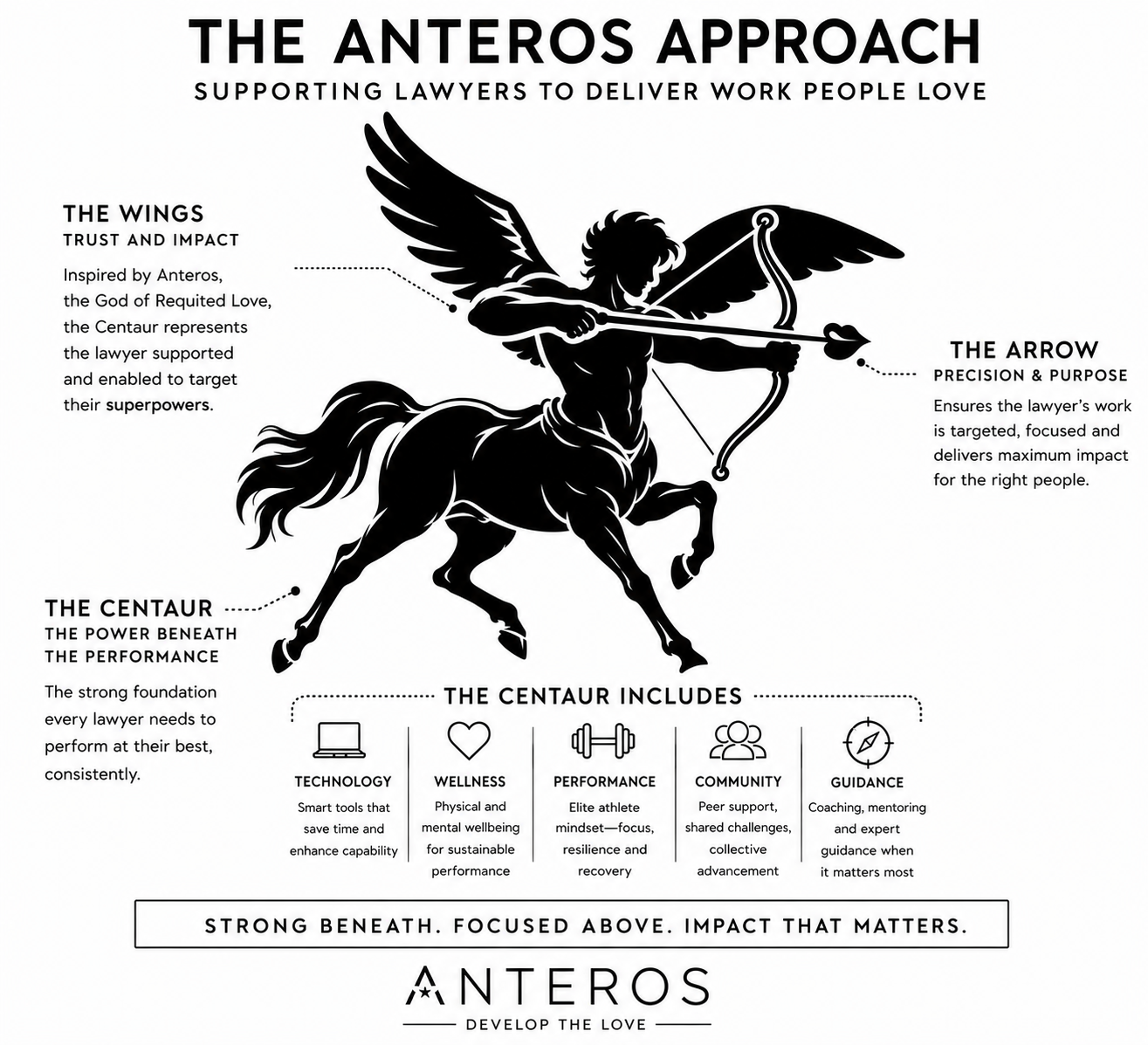 The Anteros approach: technology, wellness, performance, community and guidance supporting lawyers